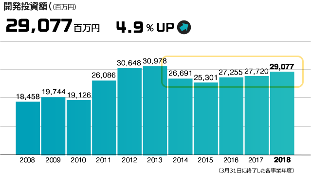 開発投資額((百万円) 29,077百万円 4.9% UP